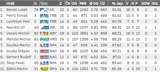 Statistika brankářů